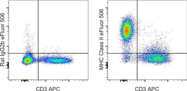 MHC Class II (I-A/I-E) Antibody in Flow Cytometry (Flow)