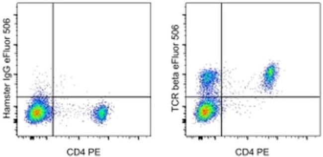 TCR beta Antibody in Flow Cytometry (Flow)