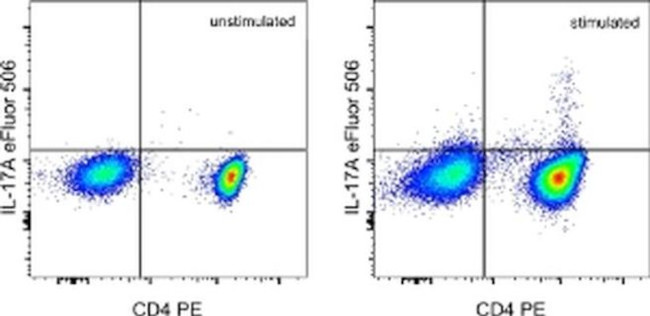 IL-17A Antibody in Flow Cytometry (Flow)