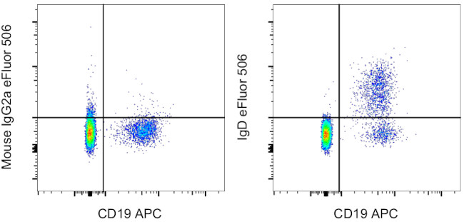 IgD Antibody in Flow Cytometry (Flow)