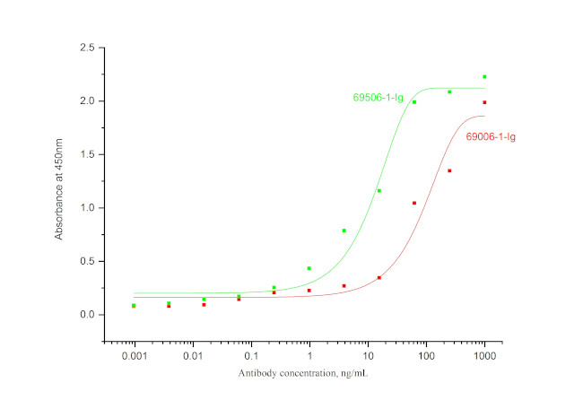 IL-23 p40 Antibody in ELISA (ELISA)