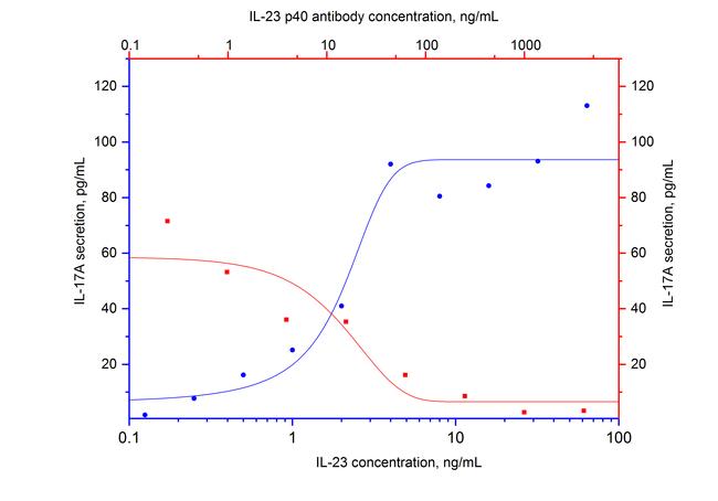 IL-23 p40 Antibody in Neutralization (Neu)