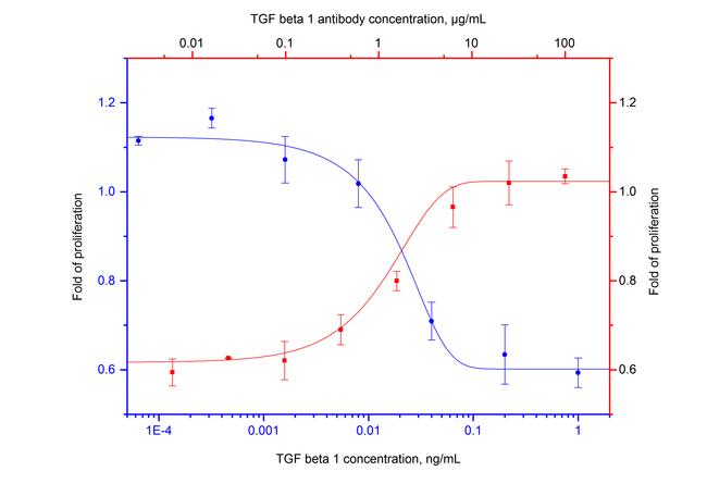 TGF beta 1 Antibody in Neutralization (Neu)