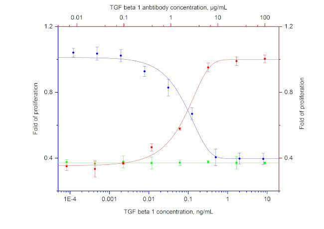 TGF beta 1 Antibody in Neutralization (Neu)