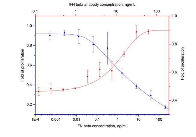 IFN beta Antibody in Neutralization (Neu)