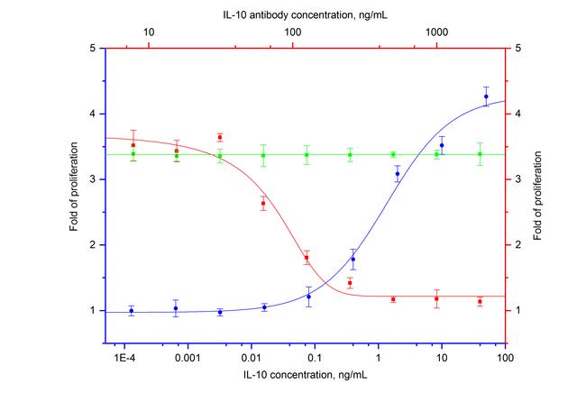 IL-10 Antibody in Neutralization (Neu)