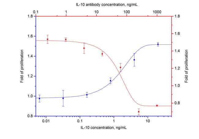 IL-10 Antibody in Neutralization (Neu)