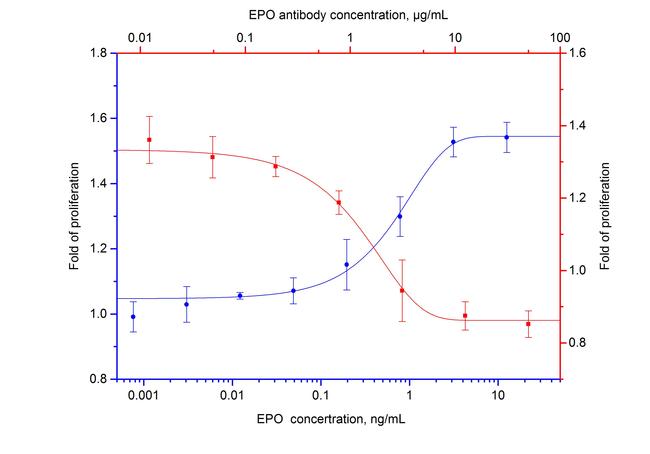 EPO Antibody in Neutralization (Neu)