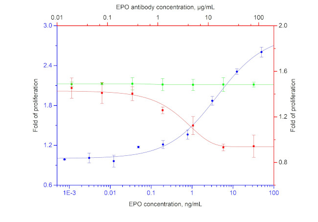 EPO Antibody in Neutralization (Neu)