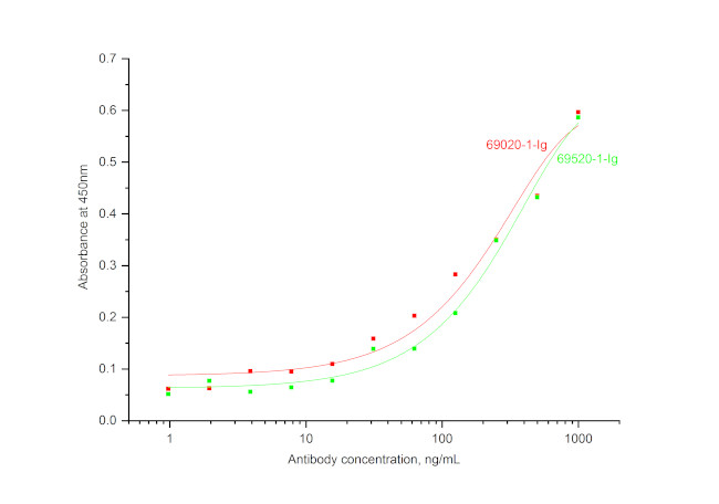 PDGF-BB Antibody in ELISA (ELISA)