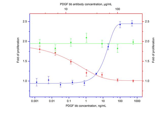 PDGF-BB Antibody in Neutralization (Neu)