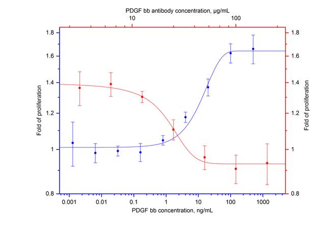 PDGF-BB Antibody in Neutralization (Neu)