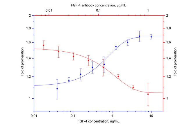 FGF-4 Antibody in Neutralization (Neu)