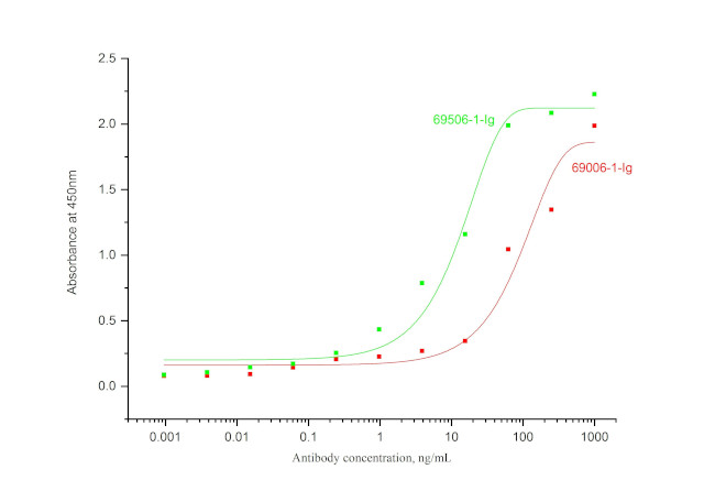 IL-23 p40 Antibody in ELISA (ELISA)