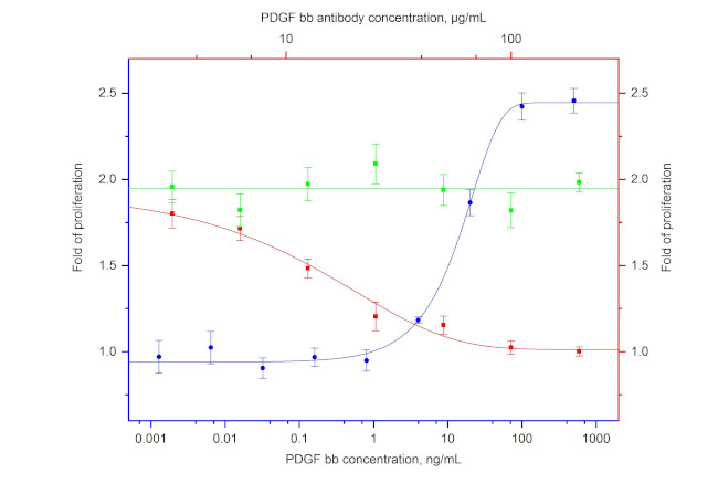 PDGF-BB Antibody