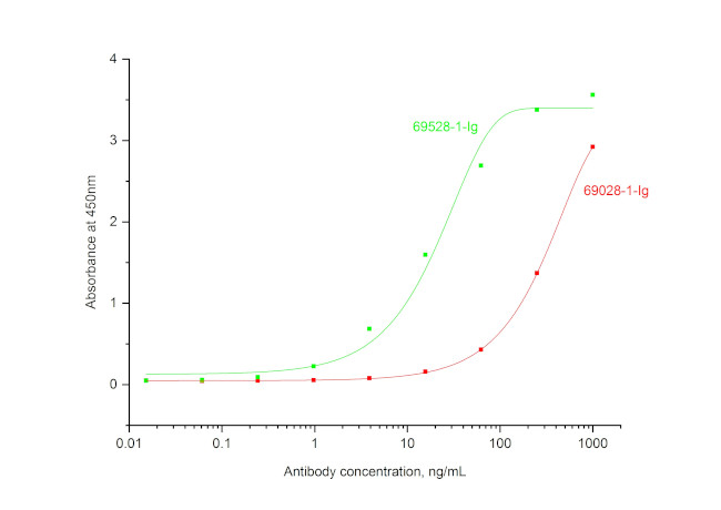 Thrombopoietin Antibody in Functional Assay (FN)