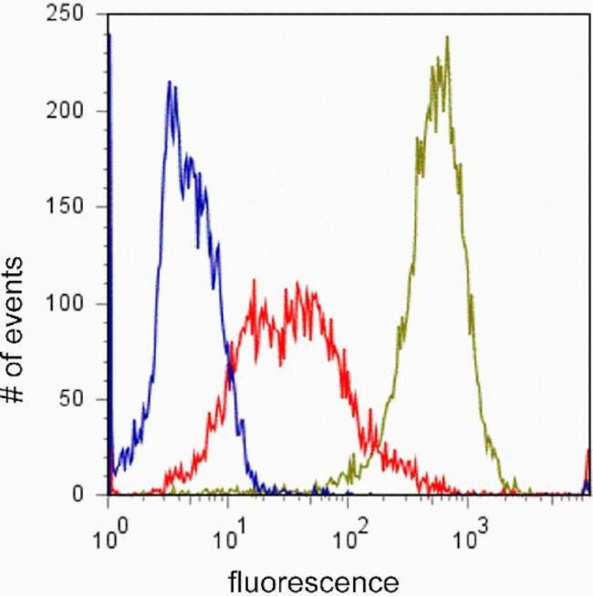 Phospho-AKT1 (Ser473) Antibody in Flow Cytometry (Flow)