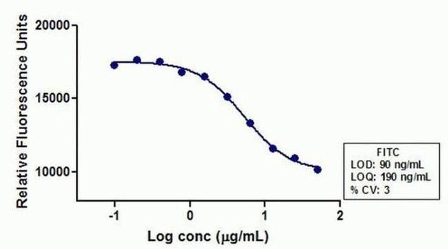 FITC Antibody