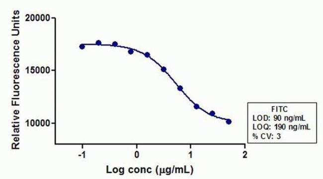 FITC Antibody in Fluorescent Quenching (FQ)