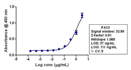 PAX3 Antibody in ELISA (ELISA)