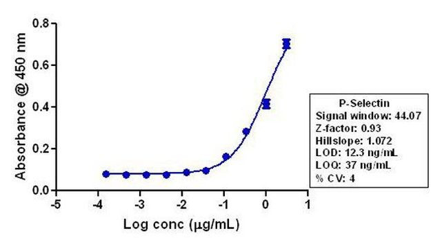 P-Selectin Antibody in ELISA (ELISA)