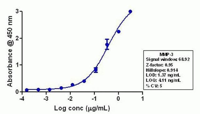 MMP3 Antibody in ELISA (ELISA)