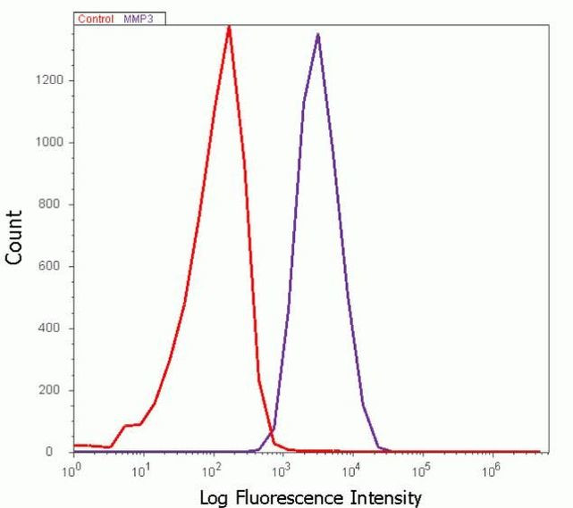 MMP3 Antibody in Flow Cytometry (Flow)