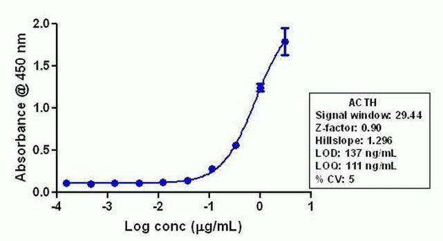 ACTH Antibody in ELISA (ELISA)