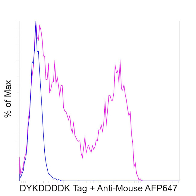 DYKDDDDK Tag Chimeric Antibody in Flow Cytometry (Flow)