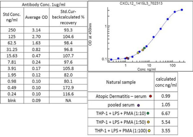 CXCL12 Antibody in ELISA (ELISA)