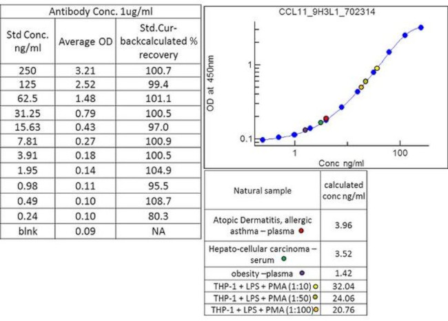 Eotaxin Antibody in ELISA (ELISA)