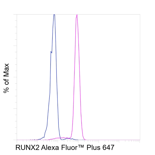 RUNX2 Antibody in Flow Cytometry (Flow)