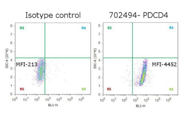 PDCD4 Antibody in Flow Cytometry (Flow)