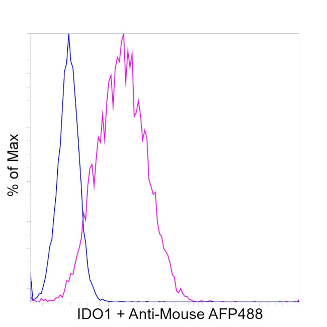 IDO Chimeric Antibody in Flow Cytometry (Flow)