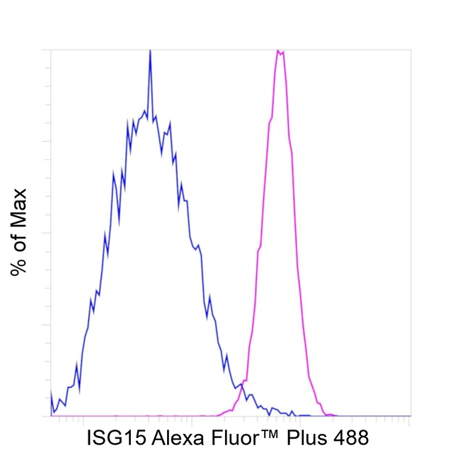 ISG15 Antibody in Flow Cytometry (Flow)