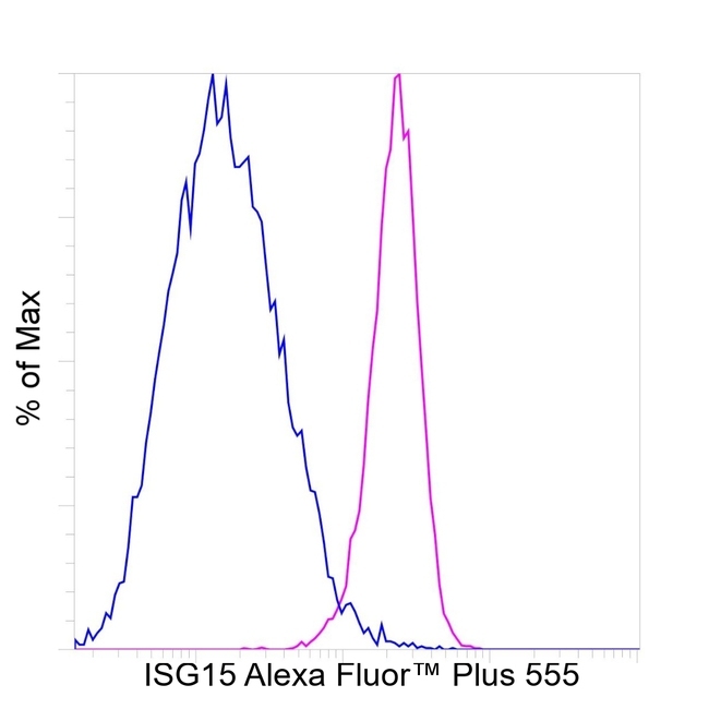 ISG15 Antibody in Flow Cytometry (Flow)