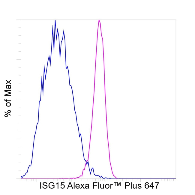 ISG15 Antibody in Flow Cytometry (Flow)