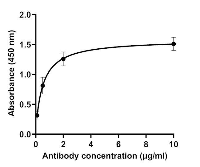 SARS-CoV-2 Spike Protein (RBD) Antibody in ELISA (ELISA)