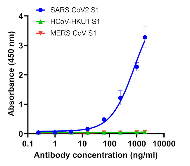 SARS-CoV-2 Spike Protein (RBD) Antibody in ELISA (ELISA)