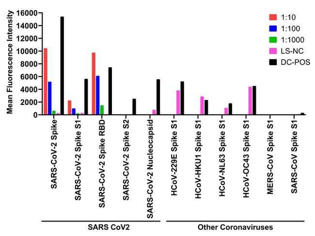 SARS-CoV-2 Spike Protein (RBD) Antibody in Luminex (LUM)