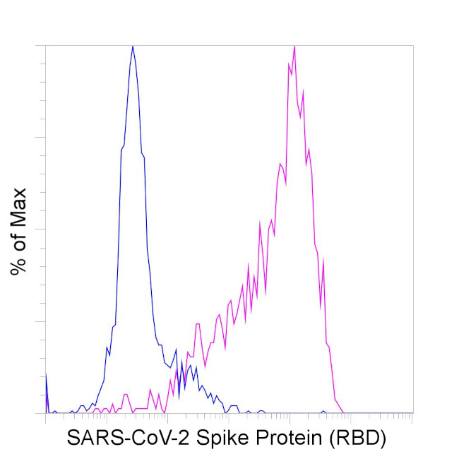 SARS-CoV-2 Spike Protein (RBD) Antibody in Flow Cytometry (Flow)