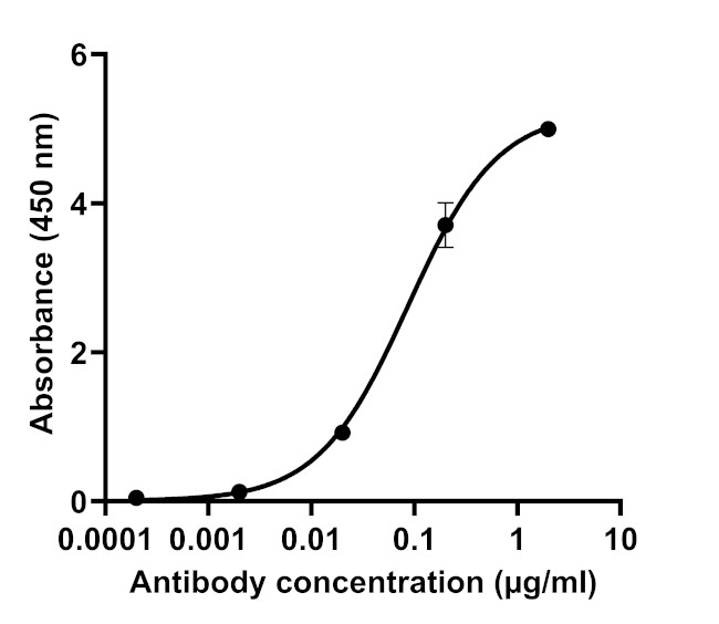 SARS-CoV-2 Spike Protein (RBD) Chimeric Antibody in ELISA (ELISA)