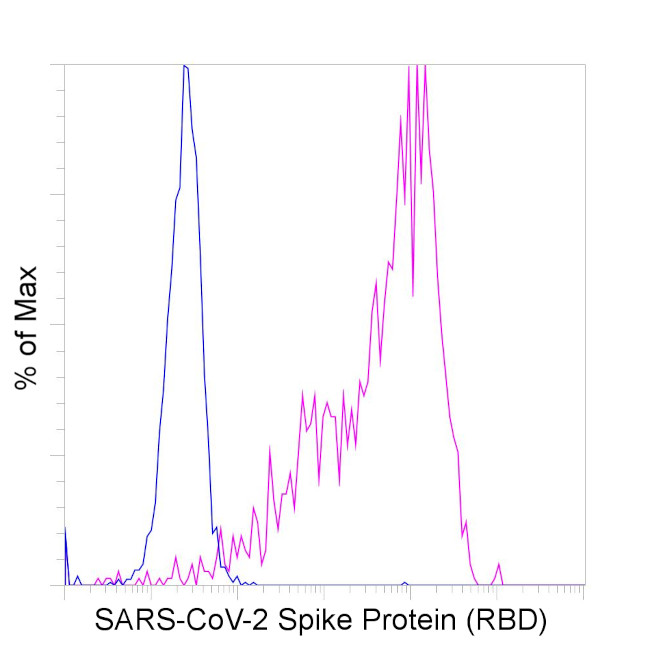 SARS-CoV-2 Spike Protein (RBD) Chimeric Antibody in Flow Cytometry (Flow)