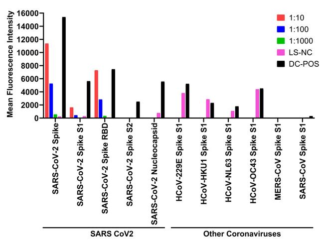 SARS-CoV-2 Spike Protein (RBD) Antibody in Luminex (LUM)