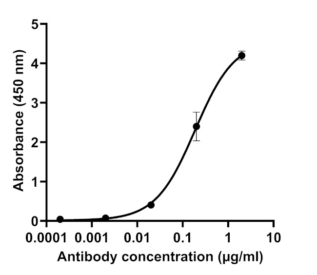 SARS-CoV-2 Spike Protein (RBD) Antibody in ELISA (ELISA)