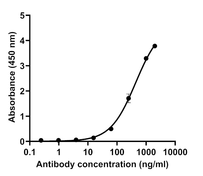 SARS-CoV-2 Spike Protein (RBD) Antibody in ELISA (ELISA)