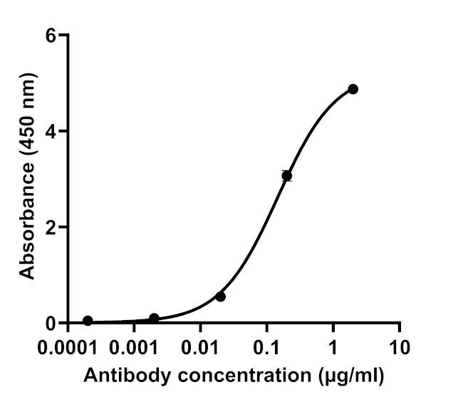 SARS-CoV-2 Spike Protein (RBD) Chimeric Antibody in ELISA (ELISA)