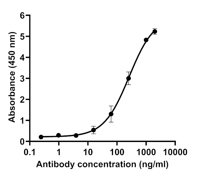 SARS-CoV-2 Spike Protein (RBD) Chimeric Antibody in ELISA (ELISA)