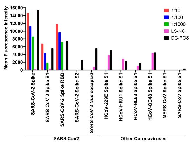 SARS-CoV-2 Spike Protein (RBD) Antibody in Luminex (LUM)