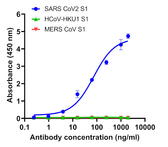 SARS-CoV-2 Spike Protein (RBD) Antibody in ELISA (ELISA)